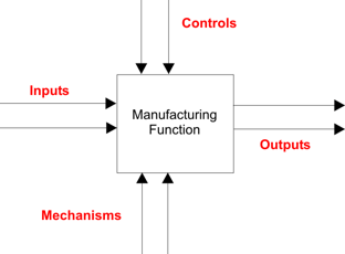 IDEFØ Box and Arrow Diagram