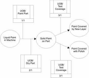 IDEF3 Object State Transition Network Diagram 